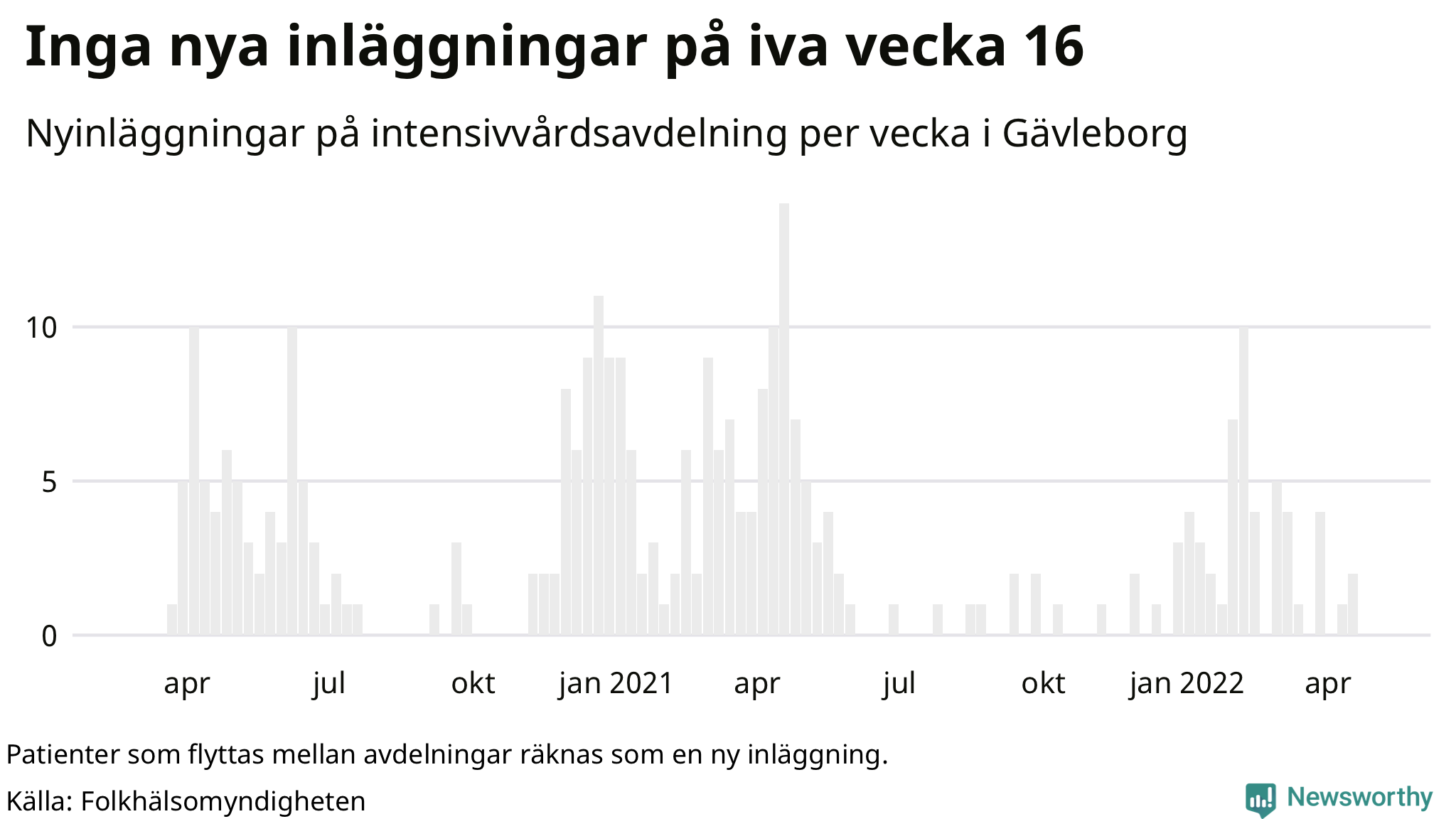 Antal nyinläggningar på intensivvårdsavdelning